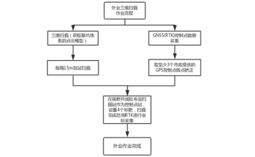 土方工程中傳統(tǒng)測繪跟三維掃描的區(qū)別